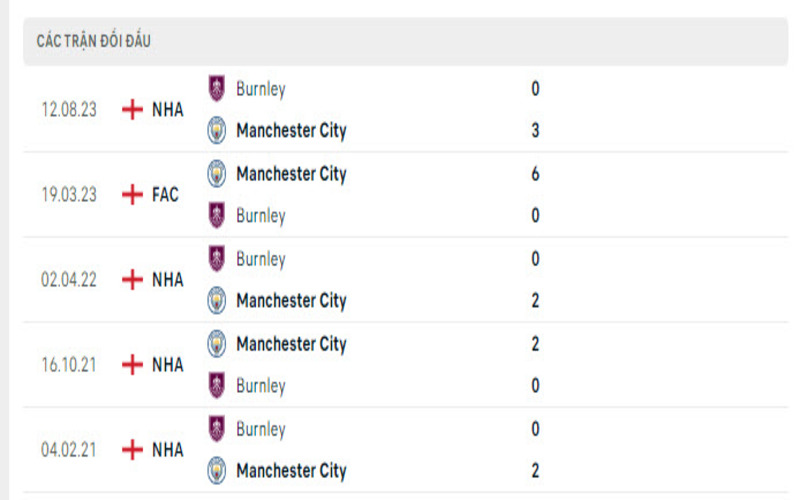 Lịch sử đối đầu Manchester City vs Burnley